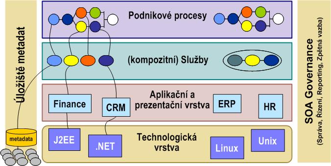 Při pohledu na tyto referenční architektury si je nutné uvědomit, že vrstva služeb, aplikací a technologií představují oddělené fyzické vrstvy, zatímco vrstva procesů představuje vrstvu konceptuální.