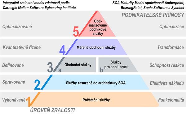 Model zralosti SOAMM Model zralosti architektury orientované na služby SOAMM (Service-Oriented Architecture Maturity Model) je společným dílem společností AmberPoint, BearingPoint, Sonic Software a