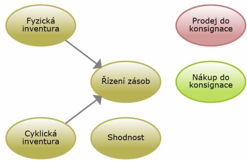 Procesy při řízení zásob a shodnost Zkušenosti Minervy: Vhodnost QR a ČK Označování surovin a výrobků