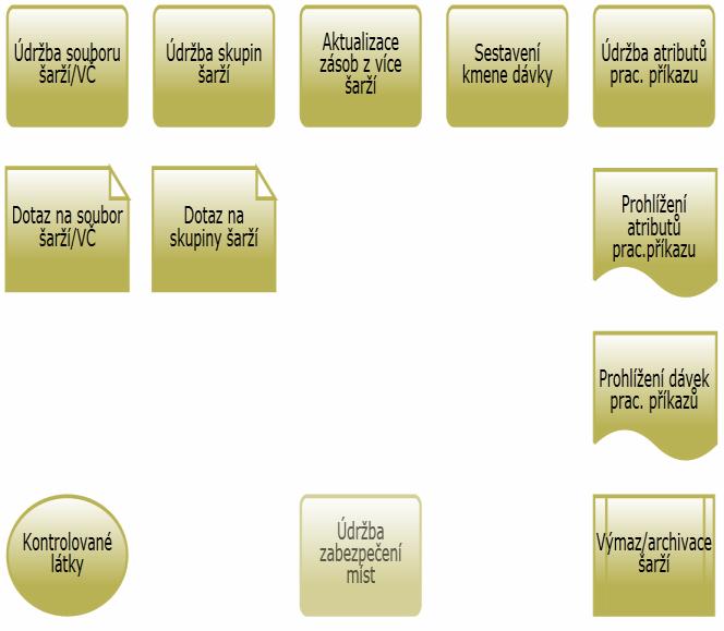 kontejnerů, interními etiketami pro evidenci materiálového toku uvnitř firmy Označování pracovních příkazů,