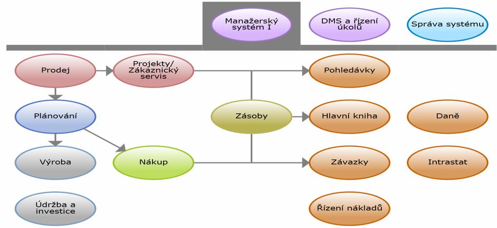 Podnikový systém hraje