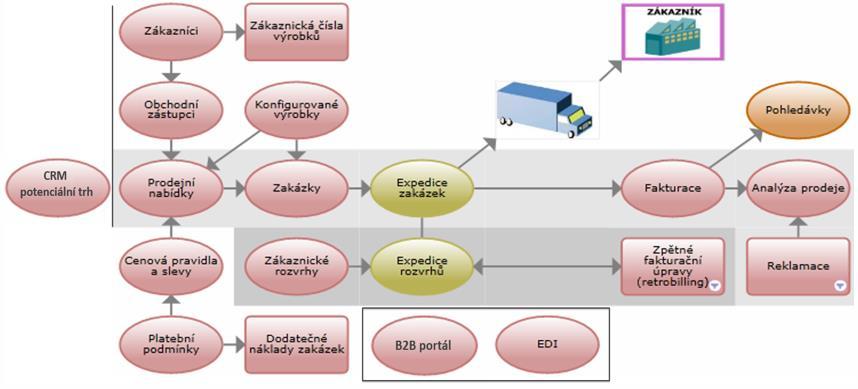 Procesy v