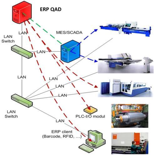 Evidenci preventivní a operativní údržby na výrobních linkách a zařízeních Evidenci materiálového toku, zajištění doledatelnosti šarží a serializaci balení výrobků Napojení m.