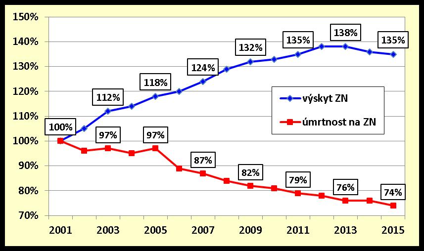 Incidence (výskyt) zhoubných nádorů (bez dg C44) v ČR Výskyt ZN