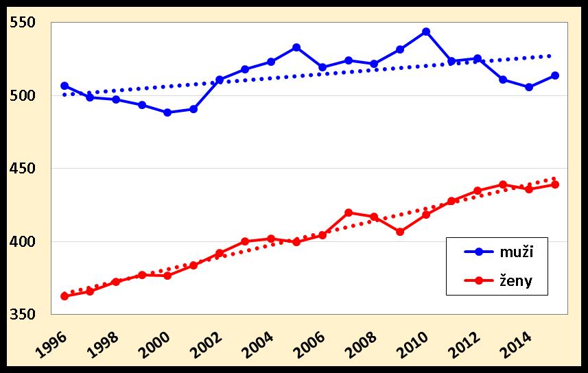 narůstá, u mužů je vyšší než u žen.