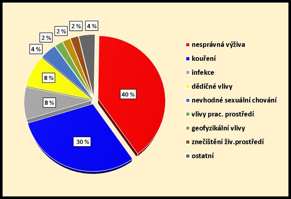 Rizikové faktory vzniku zhoubných nádorů Nesprávná výživa a kouření jsou považovány