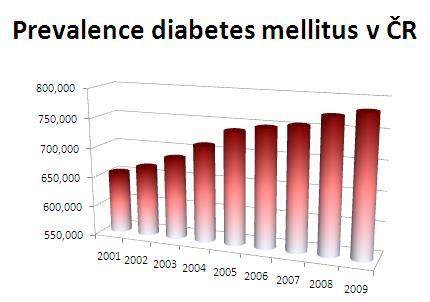 Čísla, která nahánějí strach Víte, že v České republice v současné době žije cca 1 milión lidí, kteří se léčí s cukrovkou?