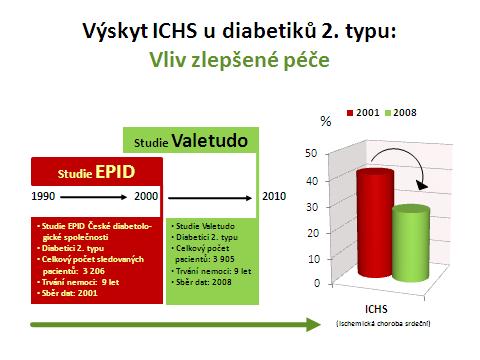 Graf č. 4: Vliv zlepšené péče na výskyt ischemické choroby srdeční (makrovaskulární komplikace diabetu) u diabetiků 2.