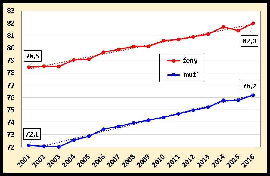 Střední délka života při narození v ČR stále se prodlužuje, ale především díky prodlužování délky života v nemoci Důležitá pro kvalitu života je délka života, kterou prožijeme ve zdraví (a naopak v