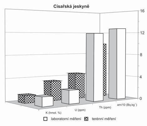 do něhož jsou obsahy K dosazovány v %, obsahy U a Th v ppm (viz např. Lovborg 1984, Štelcl a Zimák 2006). Zrnitostní složení klastických jeskynních sedimentů bylo stanoveno metodou sítování za sucha.