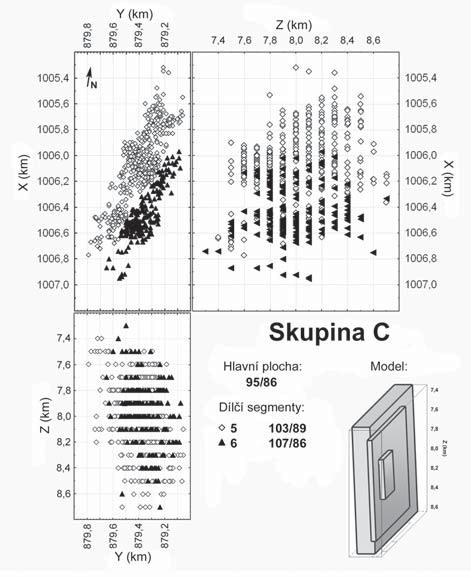 Obr. 3: Skupina A v souřadném systému S-JTSK, kde X, Y jsou jeho osy a Z je hloubka. Fig. 3: Group A in the coordinate system S-JTSK where X, Y are axes and Z is depth. Obr.