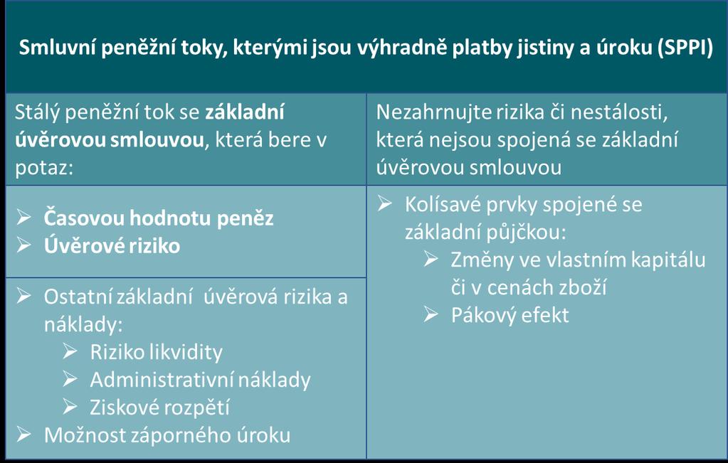 Test SPPI je založen na předpokladu, že až do okamžiku, kdy vznikne variabilita smluvních peněžních toků s je cílem udržet výnos majitela v souladu se "základním úvěrovým ujednáním" za použití metody