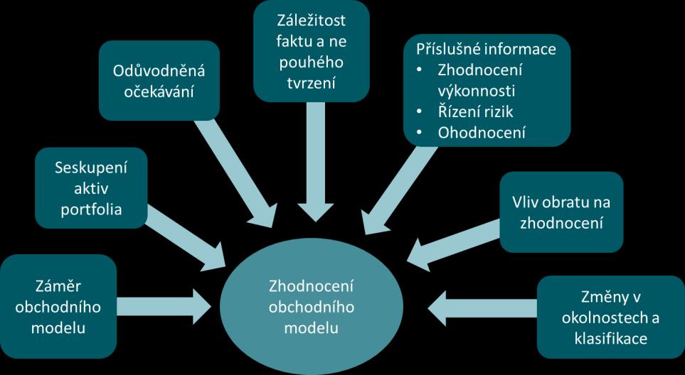 Standard definuje tři skupiny business modelov, které ovlivňují klasifikaci dluhových nástrojů (jak je uvedeno v části 2.