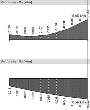 Posouzení na smyk: Ve směru osy z: Max Vz,Ed = 11,65 kn Dolní pás vazníku 5 v místě podélného ztužidla pod vaznicí H, Max Vz,Ed z kombinace zatížení KZ24,,, 9,35 10 355 10 191,64 3 3, 11,65 0,061,