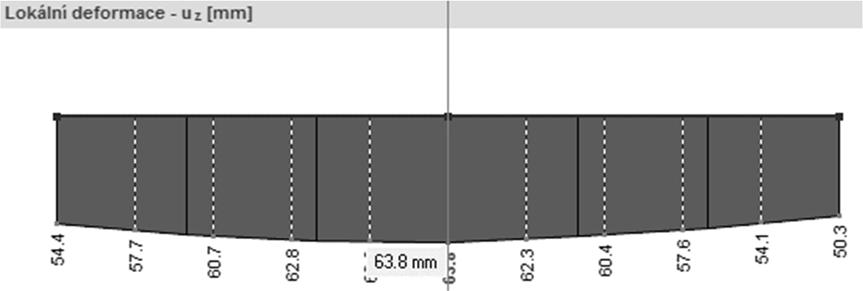 Deformace lokální musela být tedy odečtena z celkové deformace:
