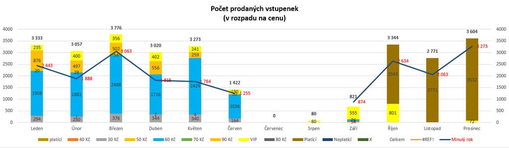 Pronájmy prostoru Divadla Polárka V roce 2016 bylo realizováno 6 pronájmů: DATUM HRA POZNÁMKA DRUH 8. 1. 2016 Rebelové ze stodoly (divadlo Stodola) Div. Stodola Č 15. 1. 2016 Úžasná svatba AMADIS Č 22.