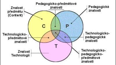 Zdroj: BULL, G., PARL, J., SEARSON, M., THOMPSON, A., MISHRA, P., KOEHLER, M. J., and KNEZEK, G. Editorial: Developing technology policies for effective classroom practice.