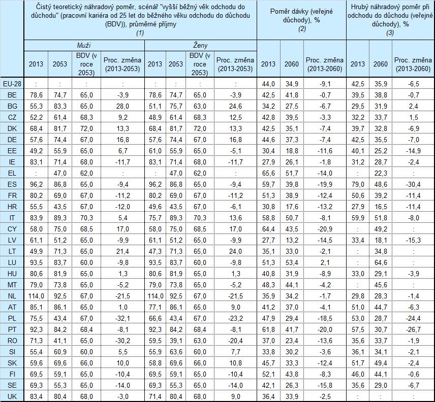 Tabulka 2 Budoucí přiměřenost: výhledové ukazatele Poznámky a zdroj: (1) Poměr důchodu, jenž pobírá hypotetický pracovník (který pracoval od 25 let do běžného věku odchodu do důchodu), jako procentní