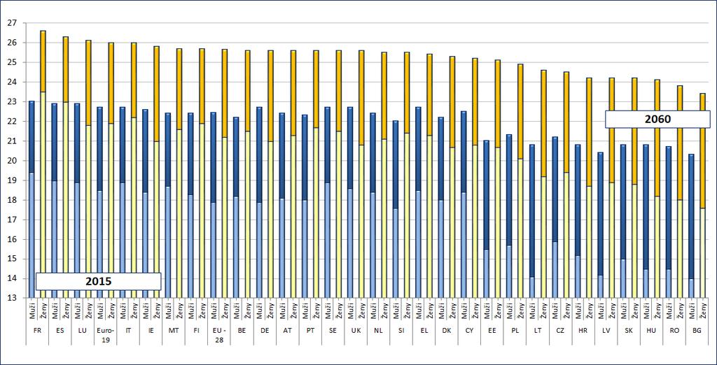 Členský stát 2017 2020 Po roce 2020 Muži Ženy Muži Ženy Muži Ženy 5 měsíců Zdroj: informace poskytnuté členskými státy Poznámky: věk, kdy lze v rámci obecného režimu důchodů požádat o řádný starobní