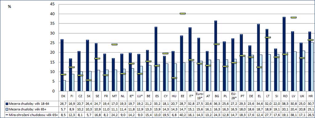 Graf A4: Relativní propad příjmů (podle věkové skupiny) a ohrožení chudobou u obyvatel ve věku 65+, 2016 Zdroj: Eurostat.