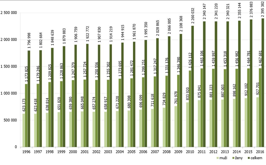 13 PŘÍLOHY Graf 7: Počet vyplácených starobních důchodů v letech 1996 2016 (stav k 31. 12.) Pozn.: Včetně předčasných starobních důchodů. Od roku 2010 obsahuje i důchody SI.