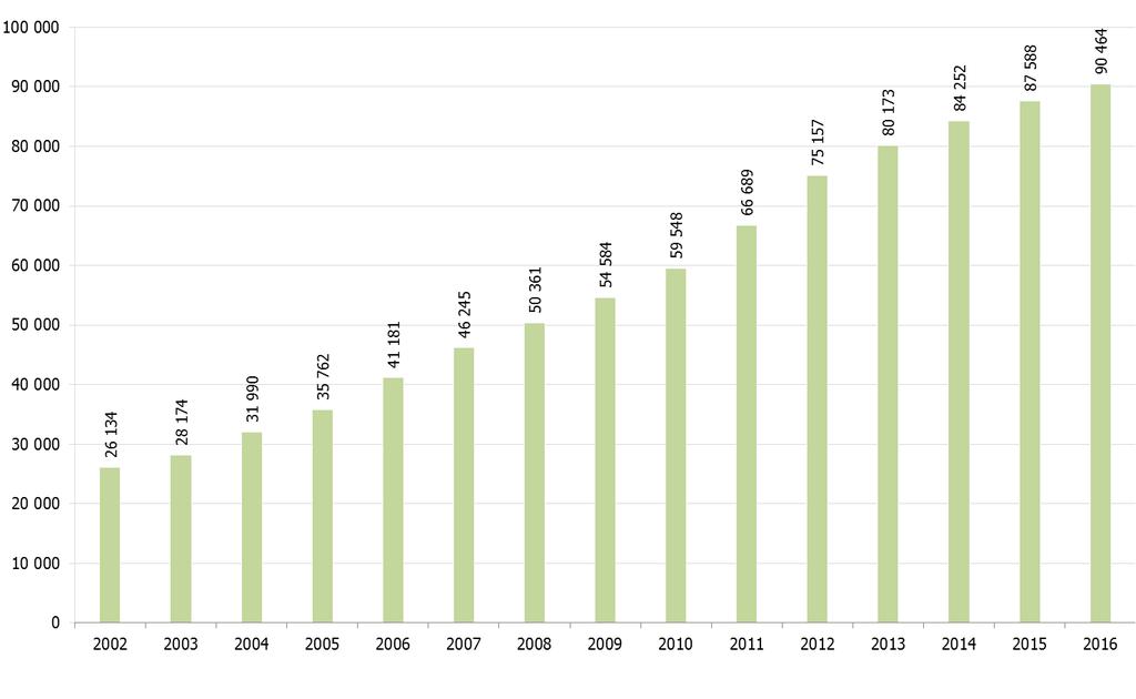 Graf 15: Počet důchodců s výplatou do zahraničí v letech 2002 2016 (stav k 31. 12.