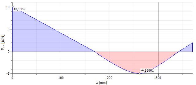 σ red = 38,437 Nmm 2 < σ Do = 90 Nmm 2 (96) Hřídel v tomto průřezu vyhovuje podmínce dovoleného napětí v ohybu σred < σdo.
