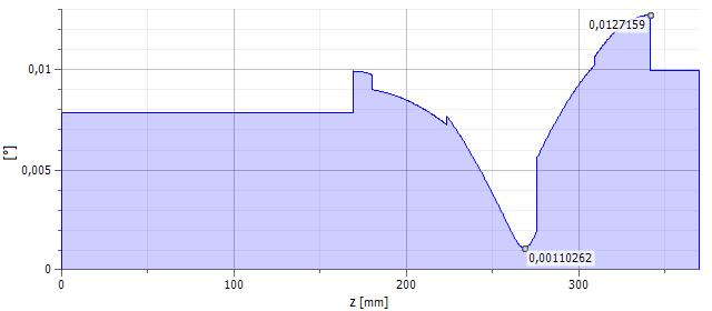 y Dmax = l 3000 = 172,5 3000 = 0,058 mm (99) Protože maximální průhyb mezi ložisky je totožný s maximálním průhybem pod ozubeným kolem, hřídel i této podmínce vyhovuje.