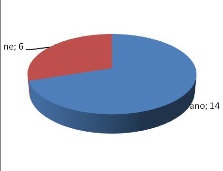 7. Uvítali byste spolupráci v těchto oblastech s Mikroregionem Čáslavsko (organizování, realizace akcí apod.)? ano 14 70 % ne 6 30 % 8.