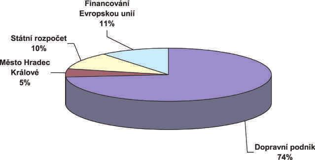 P ÍLOHA Ú ETNÍ ZÁV RKY Rozvrh tržeb za vlastní výkony a za prodej zboží podle inností (hospodá ských st edisek) Ochrana životního prost edí V roce 2010 vynaložila akciová spole nost na ochranu