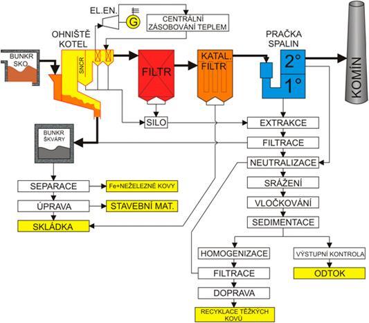 3 Energetické využití odpadu V současnosti se energetické využití odpadů nachází podle hierarchie nakládání s odpady na předposledním místě, předchází mu opětovné využití a recyklace.