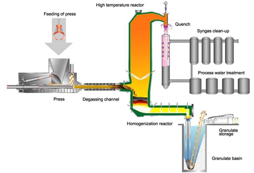 3.1.4 Příklady pyrolýzní technologie Thermoselect Technologie Thermoselect je kombinací pyrolýzy a zplyňování.