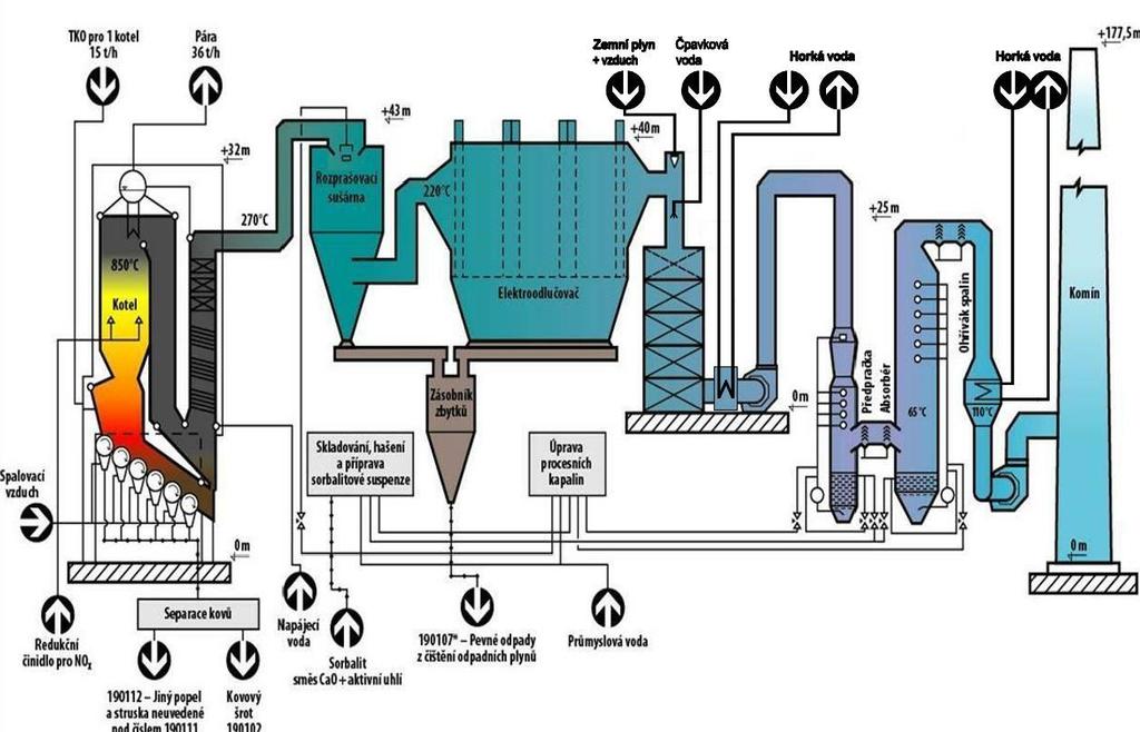 3.3.3 Příklady spalovacích zařízení ZEVO Malešice Zařízení na energetické využití odpadů Malešice zpracuje ročně 210 tisíc tun tuhého komunálního odpadu a redukuje ho na 10 % původního objemu.