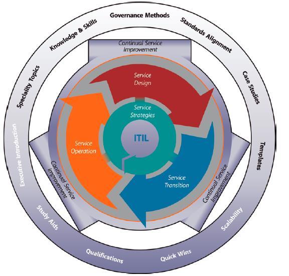 49 SYSTÉM ŘÍZENÍ BEZPEČNOSTI INFORMACÍ 6.6 ITIL 2 Informace uvedené v ITIL (Information Technology Infrustructure Library) vycházejí ze zkušeností best practice mnoha společností na celém světě.