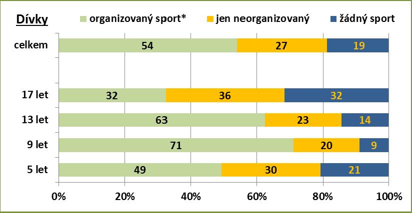 Sportovní aktivita dětí podle věku a pohlaví Organizovaná sportovní aktivita: 54 % dětí průměrný počet hodin s věkem narůstá (od 2 do 6 hodin) 2/3 dětí se navíc věnují sportu pravidelně i mimo své