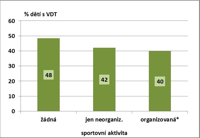 Volný čas x podíl dětí s