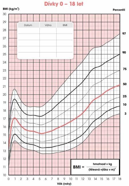 Tělesná hmotnost u dětí Hodnocena pomocí percentilových grafů BMI