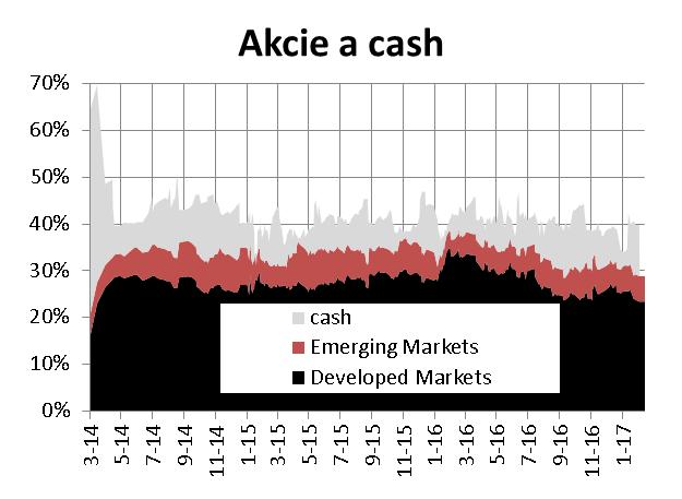 Prémiový vyvážený fond Leden 0.68% Rok 2016 3.