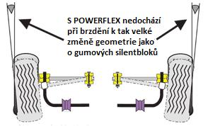Powerflex unikátní novinka sortimentu Polyuretanové silentbloky jsou přesnou náhradou originálních silentbloků, ale jejich hlavní předností je výrazné zlepšení jízdních vlastností vozidla, zlepšení