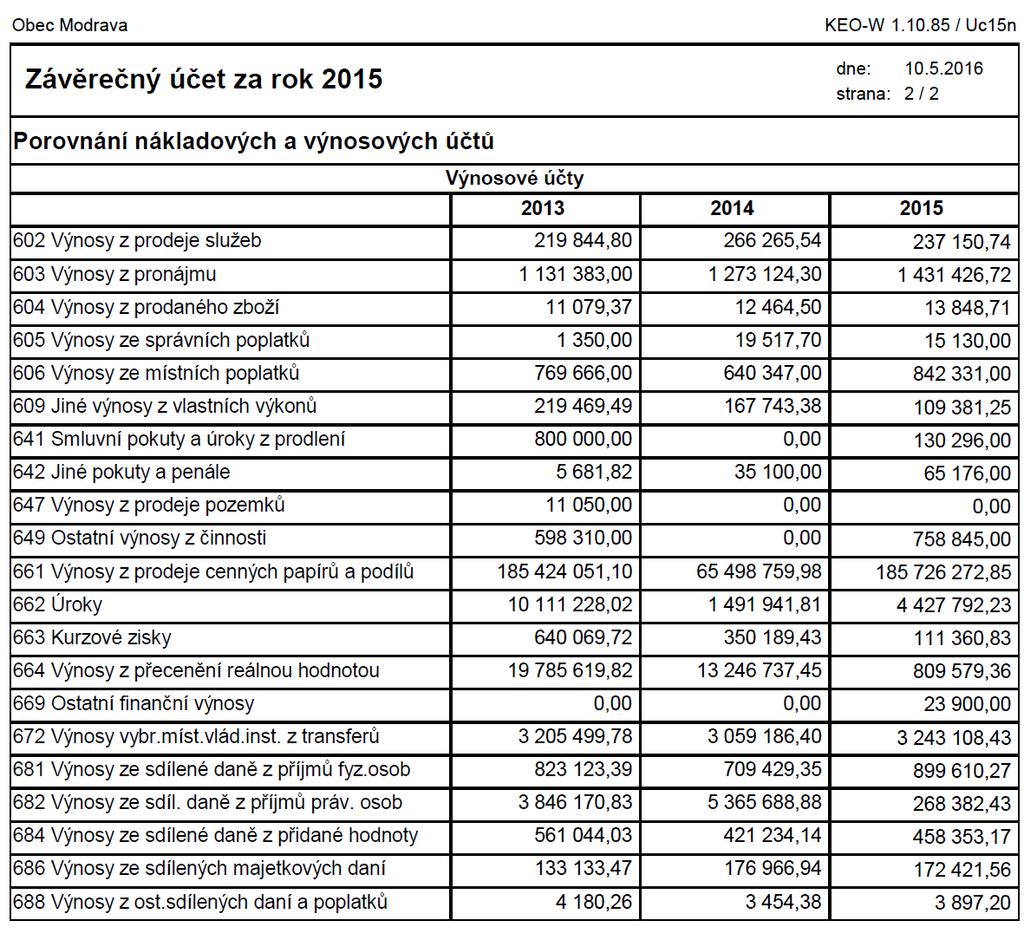 7. Ostatní fondy (419) Tvorba fondu v r.