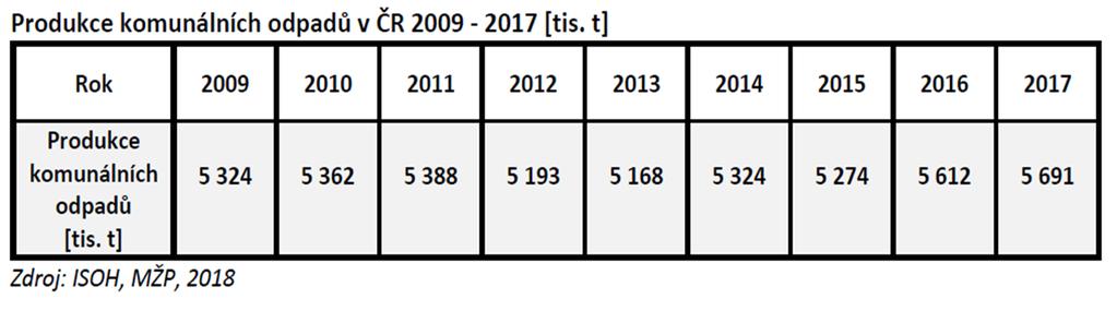 KOMUNÁLNÍ ODPADY ČR (2017) Produkce 5,6 mil. tun. Produkce na obyvatele 537 kg. Materiálové využití 38% - pod úrovní průměru EU.