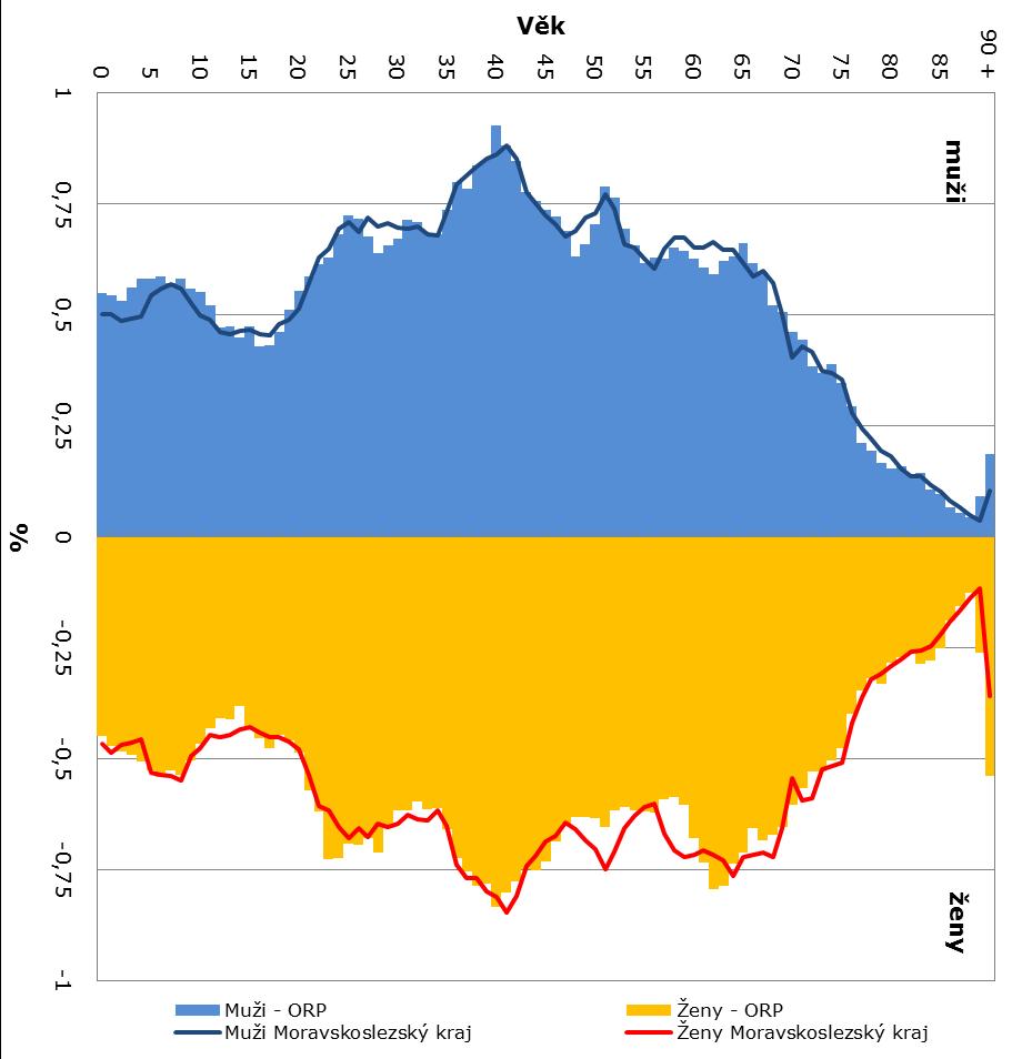 3.3. Pohlaví a věk obyvatel Muži tvoří 49,2 % z celkového počtu obyvatel ORP Frenštát p. R. (ženy v populaci obvykle tvoří většinu, především kvůli delší naději dožití). Graf č. 2 Strom života, 31.12.