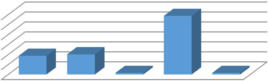 UTB ve Zlíně, Fakulta humanitních studií 37 Forma kvalifikačního vzdělání respondentů 60,00% 50,00% 40,00% 30,00% 20,00% 10,00% 0,00% sestry Graf 1 Forma vzdělání respondentů Komentář: Mezi