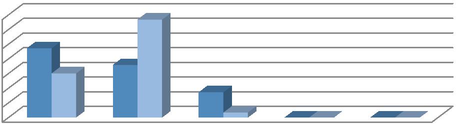 UTB ve Zlíně, Fakulta humanitních studií 45 Otázka č. 5 v dotazníku pro VS a otázka č. 3 v dotazníku pro lékaře: Setkáváte se na Vašem pracovišti s výkonem katetrizace MM u muže?