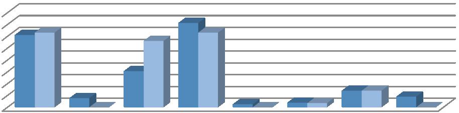 UTB ve Zlíně, Fakulta humanitních studií 65 Znalost respondentů vztahující se ke kontraindikacím 40,00% 35,00% 30,00% 25,00% 20,00% 15,00% 10,00% 5,00% 0,00% sestry lékaři Graf 17 Znalost respondentů