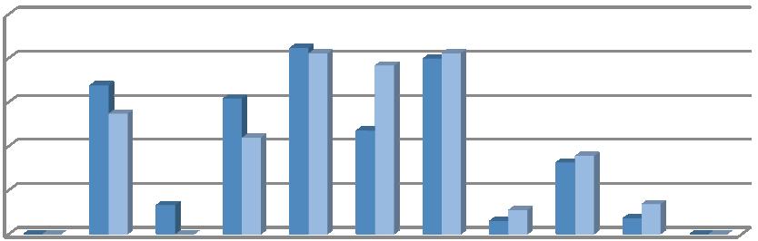 UTB ve Zlíně, Fakulta humanitních studií 69 Znalost respondentů vztahující se ke kompetencím 25,00% 20,00% 15,00% 10,00% 5,00% sestry 0,00% lékaři Graf 19 Znalost respondentů vztahující se ke