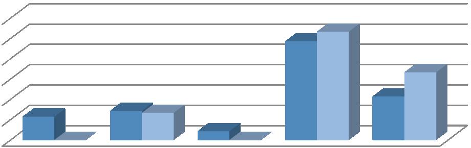 UTB ve Zlíně, Fakulta humanitních studií 75 Otázka č. 22 v dotazníku pro VS a otázka č.