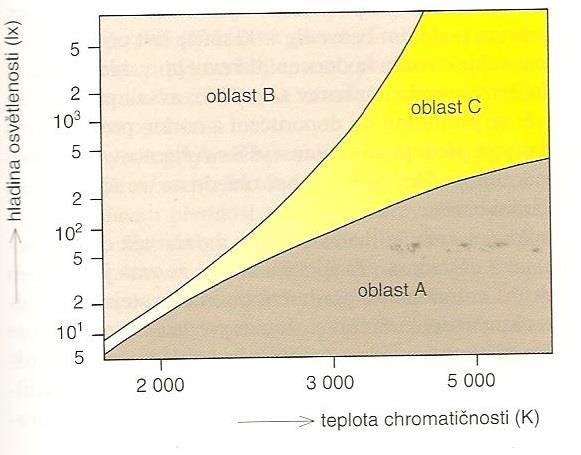 osvětlenosti. Tuto skutečnost znázorňuje tzv. Kruithoffův diagram, který je znázorněn na obrázku číslo 20. Tento diagram tvoří tři oblasti.