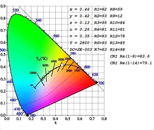 Poměrný světelný a zářivý tok (-) Naměřená teplota chromatičnosti 2800 K 1,2 2800 K 1 0,8 0,6 0,4 0,2 0 380 430 480 530 580 630 680 730 780 λ (nm) Světelný tok Zářivý tok Obrázek č.