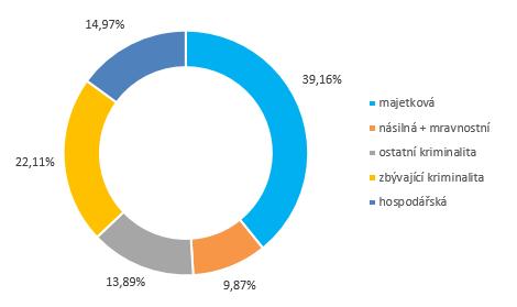 Skladba kriminality ve Zlínském kraji porovnání s ČR za rok 2017 (základ, tj.